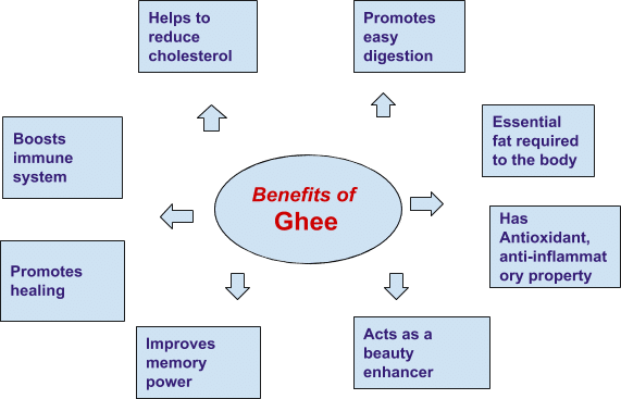 Desi Ghee benefits