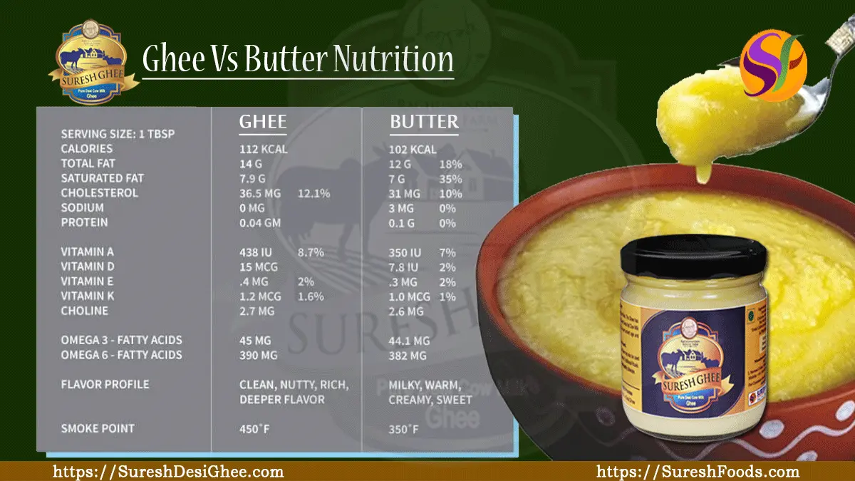 Ghee Nutrition : SureshFoods.com